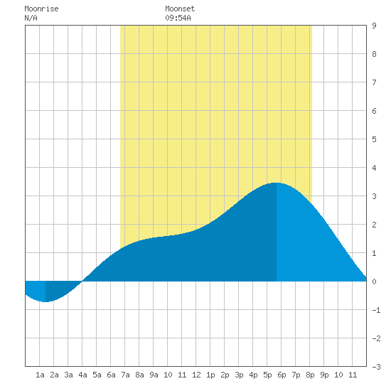 Safety Harbor tide chart for Tuesday, May 9, 2023