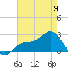 Safety Harbor tide chart for Tuesday, May 9, 2023