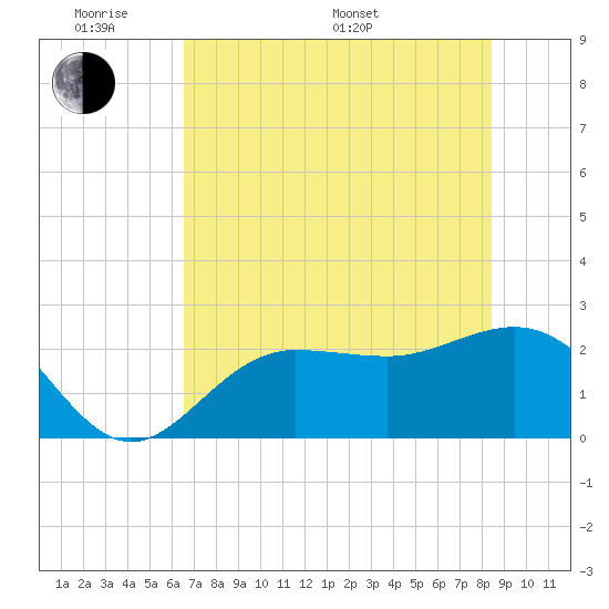 Safety Harbor tide chart for Saturday, June 10, 2023
