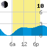 Safety Harbor tide chart for Saturday, June 10, 2023