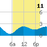 Safety Harbor tide chart for Sunday, June 11, 2023