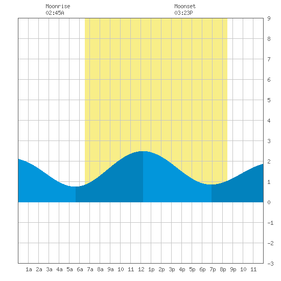 Safety Harbor tide chart for Monday, June 12, 2023