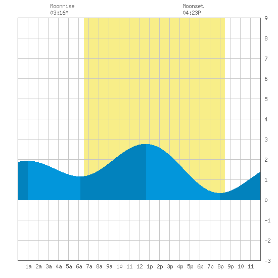 Safety Harbor tide chart for Tuesday, June 13, 2023