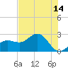 Safety Harbor tide chart for Wednesday, June 14, 2023