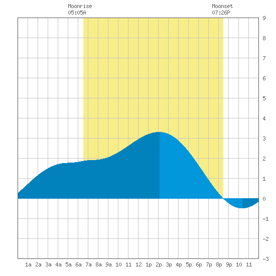 Safety Harbor tide chart for Friday, June 16, 2023