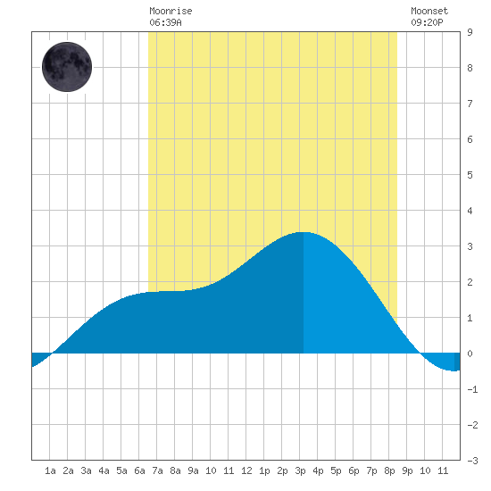 Safety Harbor tide chart for Sunday, June 18, 2023