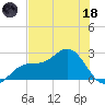 Safety Harbor tide chart for Sunday, June 18, 2023