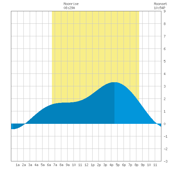 Safety Harbor tide chart for Tuesday, June 20, 2023