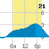 Safety Harbor tide chart for Wednesday, June 21, 2023