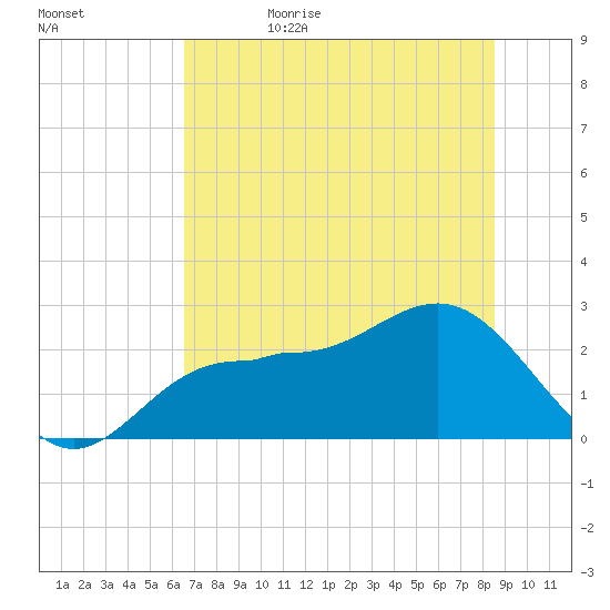 Safety Harbor tide chart for Thursday, June 22, 2023