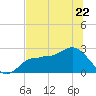 Safety Harbor tide chart for Thursday, June 22, 2023