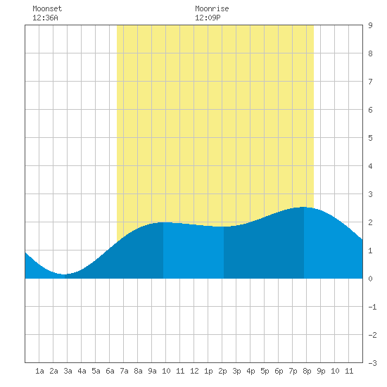 Safety Harbor tide chart for Saturday, June 24, 2023