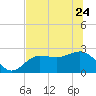 Safety Harbor tide chart for Saturday, June 24, 2023