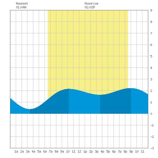 Safety Harbor tide chart for Sunday, June 25, 2023