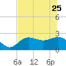 Safety Harbor tide chart for Sunday, June 25, 2023