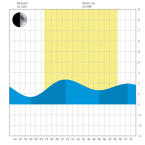 Safety Harbor tide chart for Monday, June 26, 2023