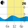 Safety Harbor tide chart for Monday, June 26, 2023