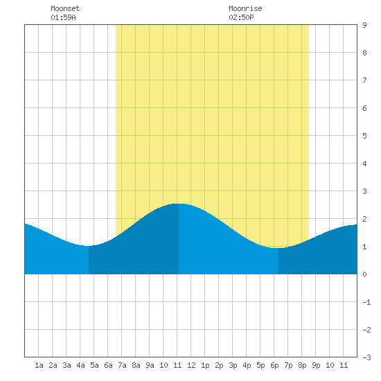Safety Harbor tide chart for Tuesday, June 27, 2023