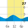 Safety Harbor tide chart for Tuesday, June 27, 2023