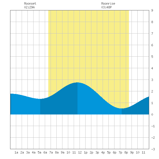 Safety Harbor tide chart for Wednesday, June 28, 2023