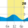 Safety Harbor tide chart for Wednesday, June 28, 2023