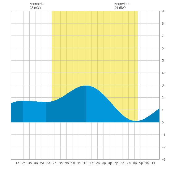 Safety Harbor tide chart for Thursday, June 29, 2023