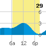 Safety Harbor tide chart for Thursday, June 29, 2023