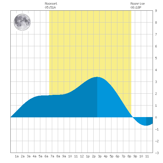 Safety Harbor tide chart for Saturday, June 3, 2023