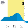 Safety Harbor tide chart for Saturday, June 3, 2023