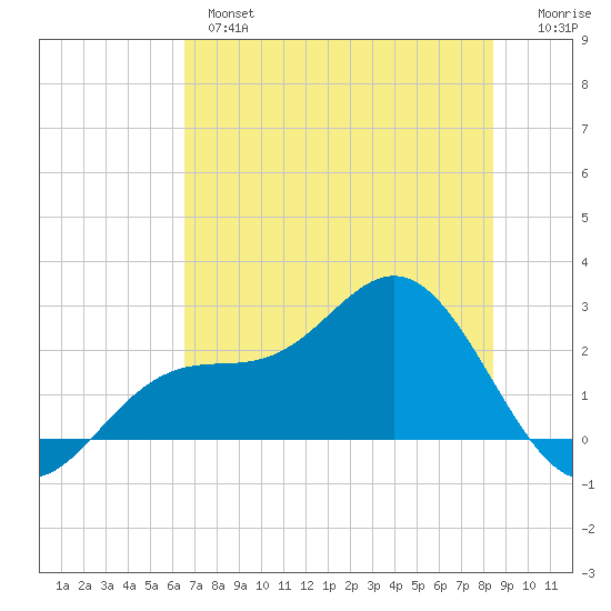 Safety Harbor tide chart for Monday, June 5, 2023
