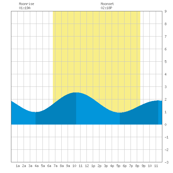 Safety Harbor tide chart for Monday, July 10, 2023