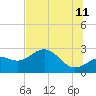 Safety Harbor tide chart for Tuesday, July 11, 2023