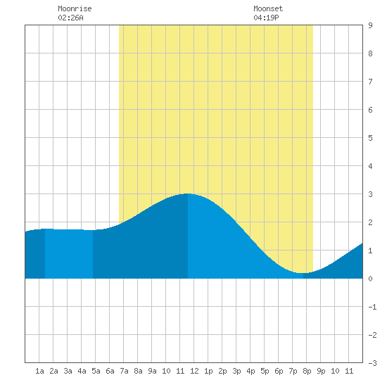 Safety Harbor tide chart for Wednesday, July 12, 2023