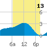 Safety Harbor tide chart for Thursday, July 13, 2023