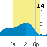 Safety Harbor tide chart for Friday, July 14, 2023