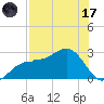 Safety Harbor tide chart for Monday, July 17, 2023
