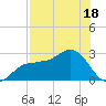Safety Harbor tide chart for Tuesday, July 18, 2023