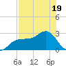 Safety Harbor tide chart for Wednesday, July 19, 2023