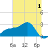Safety Harbor tide chart for Saturday, July 1, 2023