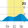 Safety Harbor tide chart for Friday, July 21, 2023