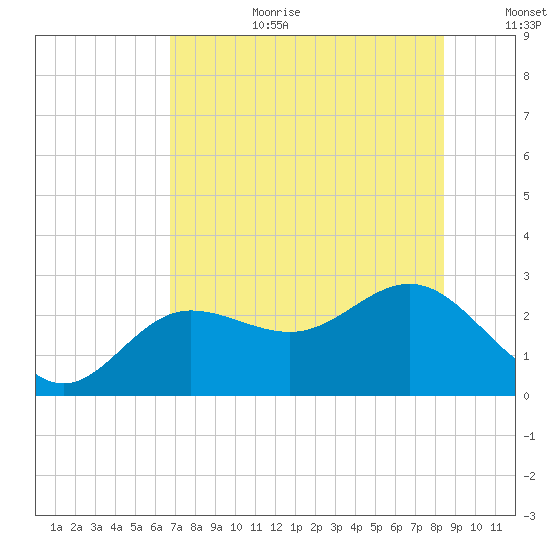 Safety Harbor tide chart for Saturday, July 22, 2023