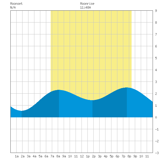 Safety Harbor tide chart for Sunday, July 23, 2023
