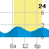Safety Harbor tide chart for Monday, July 24, 2023