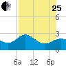 Safety Harbor tide chart for Tuesday, July 25, 2023