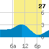 Safety Harbor tide chart for Thursday, July 27, 2023