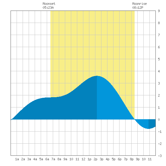 Safety Harbor tide chart for Sunday, July 2, 2023