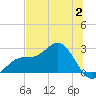 Safety Harbor tide chart for Sunday, July 2, 2023