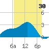 Safety Harbor tide chart for Sunday, July 30, 2023
