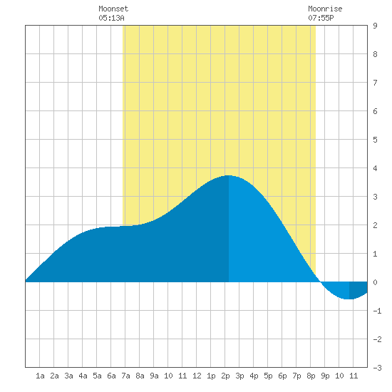 Safety Harbor tide chart for Monday, July 31, 2023