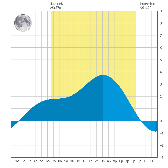 Safety Harbor tide chart for Monday, July 3, 2023